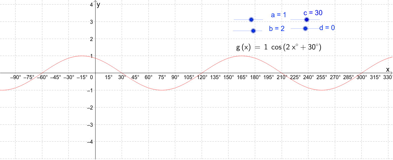 Transformations Of Y Cos X Geogebra Transformations Of Y Cos X Geogebra
