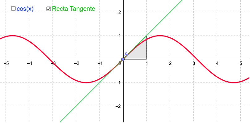 Funciones Seno Y Coseno Geogebra