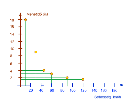 MENETIDŐ ÉS SEBESSÉG VÁLTOZÁSA UGYANAZON AZ ÚTON