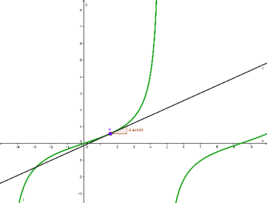 [size=85]Reta tangente à função [math]f\left(x\right)=\tan\left(\frac{x}{3}\right)[/math] no ponto x=1,6.[/size]