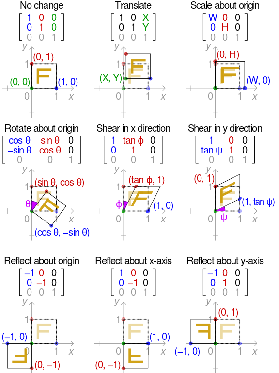 (source: https://en.wikipedia.org/wiki/File:2D_affine_transformation_matrix.svg )