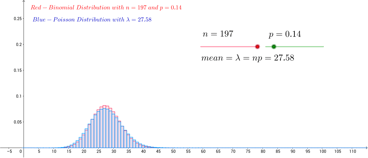 Poisson approximation to binomial distribution geogebra