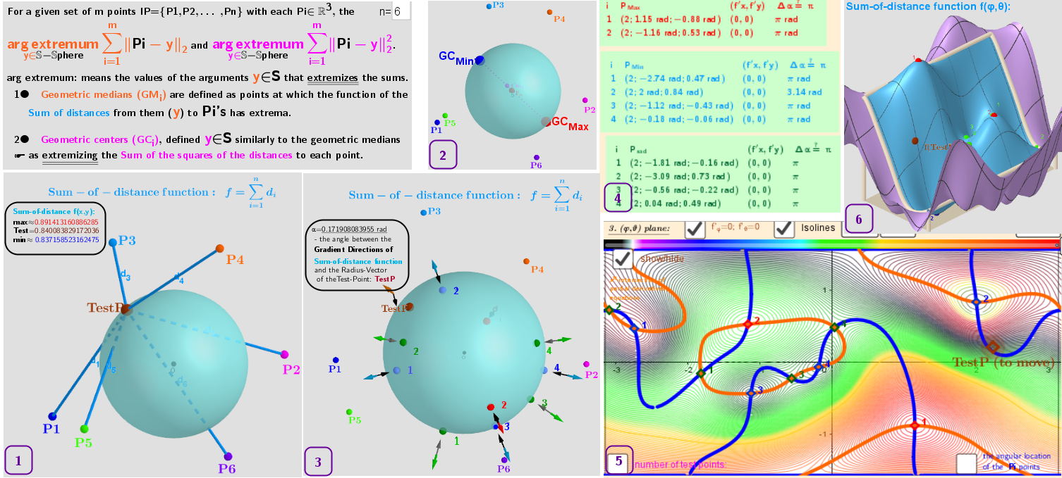 [size=85][color=#9900ff][b]1[/b][/color]. 6 Points in ℝ³ and the search their [b]Point Estimators[/b]: [i]geometric [color=#ff7700]medians[/color][/i] and [i]geometric [color=#ff00ff]centers[/color][/i] on the surface of the sphere.
[color=#9900ff][b]2[/b][/color]. Regardless of the number of points they have only two geometric [color=#ff00ff]centers[/color] on the surface of the sphere: two antipodal points.
[color=#9900ff][b]3[/b][/color]. The existing distribution of 6 points in this example give ten geometric [color=#ff7700]medians[/color] on the surface of the sphere: 2 [color=#ff0000]maxima[/color], 4 [color=#0000ff]minima[/color] and 4 [color=#38761d]saddle[/color] critical points for the [i]sum-distance function[/i]. The vectors ∇f and ∇g are parallel at these points.
[b][color=#9900ff]4[/color][/b]. Table of coordinates of the critical points of [color=#1e84cc]distance sum-distance function [/color]f(φ,θ) over a rectangular region φ∈[-π,π], θ∈[-0.5π,0.5π] on the surface of the sphere. They are found using [i]Lagrange multipliers[/i] as finding  the Extreme values of the function f(x,y,z) subject to a g(x,y,z)=0 (constraining equation: g(x,y,z)=x²+y²+z²-R²). The table also contains partial derivatives and Angles between the vectors ∇f and ∇g at these critical points.
[b][color=#9900ff]5[/color][/b]. (φ;θ) -plane of the angular coordinates of points on the sphere. The colored Isolines are qualitatively indicate the type of critical points. The intersection of implicit functions of the equations of zero partial derivatives:  f'[sub]φ[/sub](φ, θ)=0;  f'[sub]θ[/sub](φ,θ)=0  over a rectangular region φ∈[-π,π], θ∈[-0.5π,0.5π] -are solutions (critical points) of the Lagrange equations.
[b][color=#9900ff]6[/color][/b]. Graphic of the distance sum function f(φ, θ) over a rectangular region φ∈[-π,π], θ∈[-0.5π,0.5π] with the positions of the corresponding [color=#ff0000]maxima[/color]/[color=#0000ff]minima[/color] and [color=#38761d]saddles[/color] -its critical points.[/size]
 