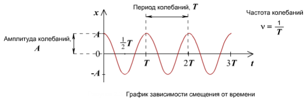 Гармонические колебания