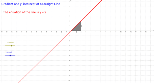 Gradient and intercept of a Straight Line – GeoGebra