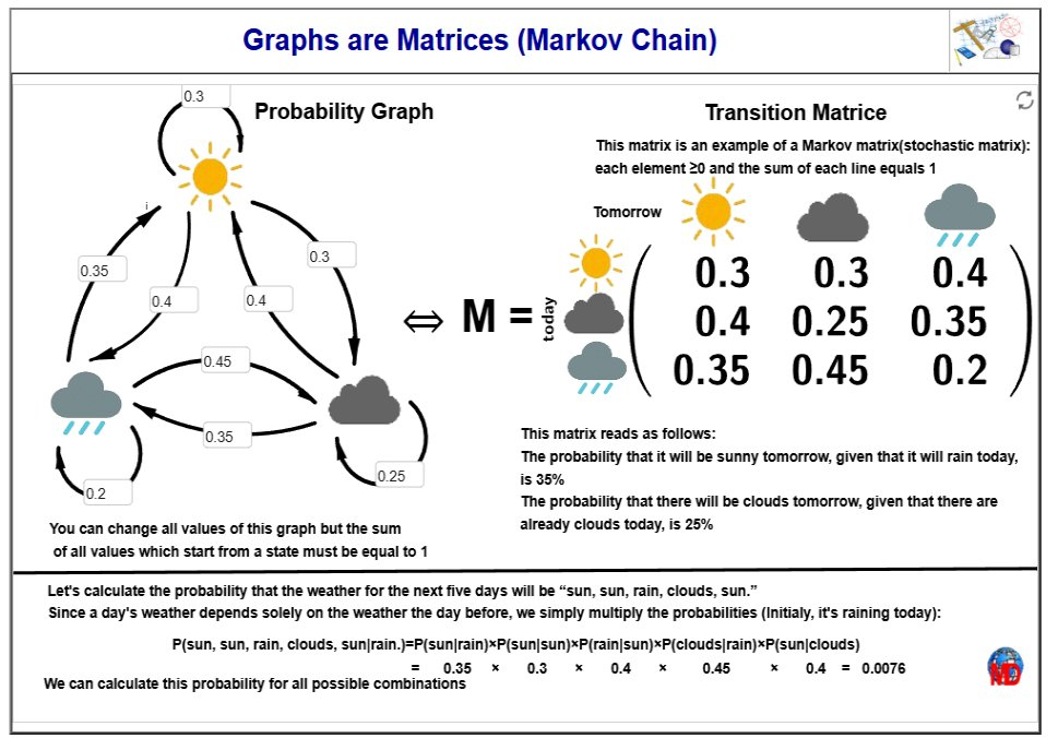 http://dmentrard.free.fr/GEOGEBRA/Maths/Export5/MarkometeoMD.html