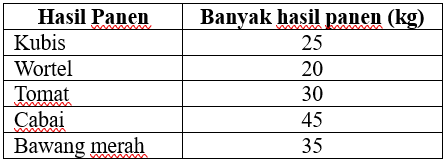 Perhatikan hasil panen kebun Pak Rafa dalam tabel berikut!