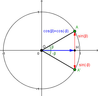 [math]\large{\beta}[/math] e [math]\large{-\beta}[/math] hanno lo [color=#0000ff]stesso coseno[/color], quindi [math]\large{\textcolor{blue}{\cos(-\beta)}}[/math] coincide con [math]\large{\cos(\beta)}[/math]. 

[color=#ff0000]I loro seni sono opposti[/color], quindi [math]\large{\textcolor{red}{\sin(-\beta)}}[/math] = [math]\large{-\sin(\beta)}[/math]. 