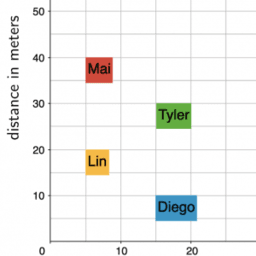 Using Graphs to Compare Relationships: IM 7.2.12