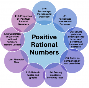 Grade 7_Quarter 1- Positive Rational Numbers