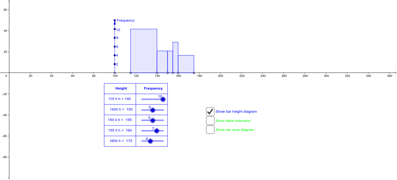 Histogram with unequal class intervals GeoGebra