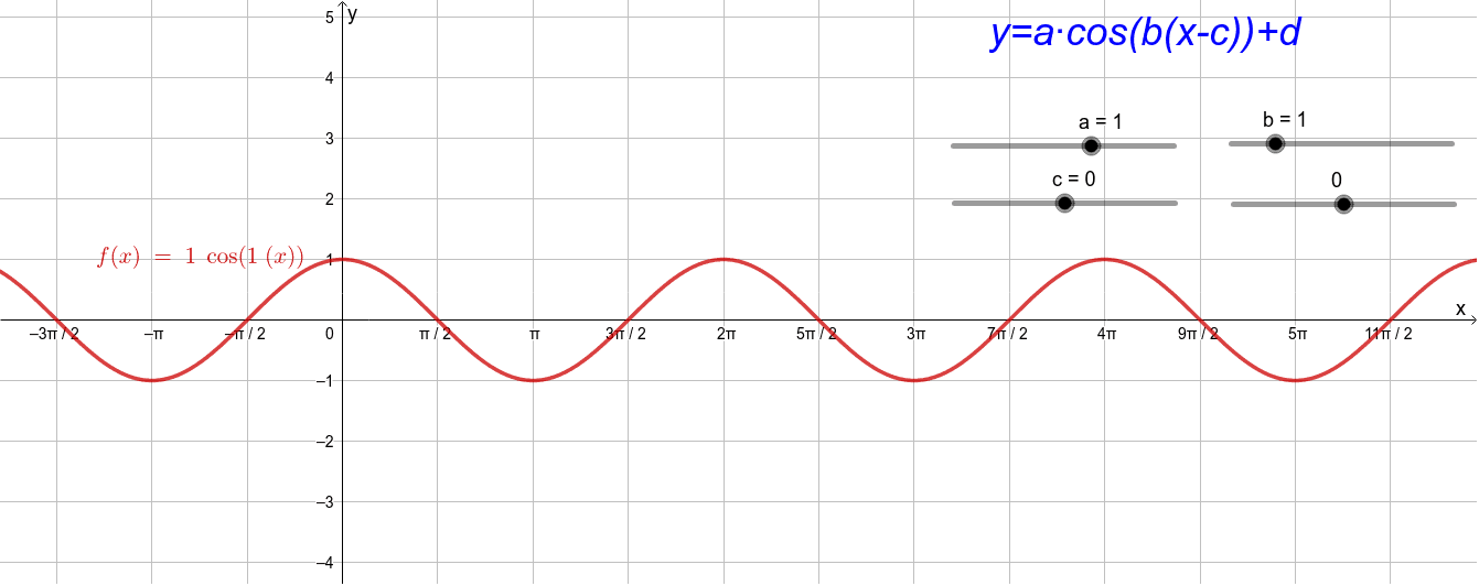 Косинусоїда – GeoGebra