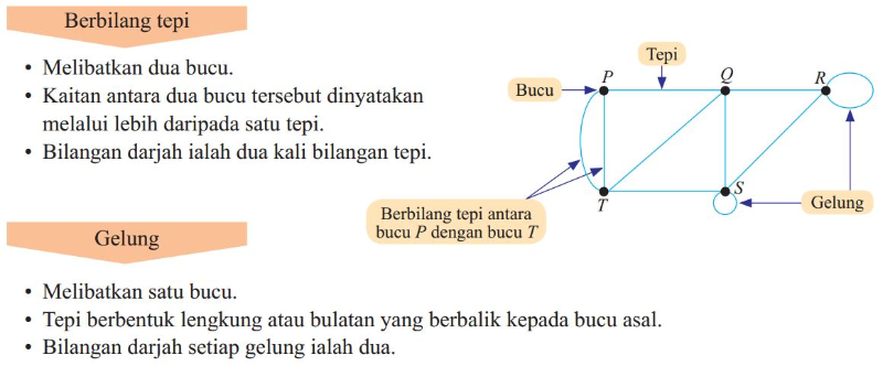 Apakah maksud berbilang tepi dan gelung pada graf?