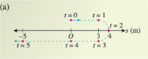 (a) number line/garis nombor