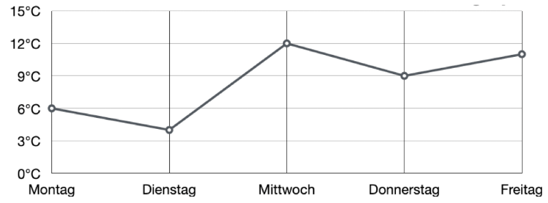 Funktionen werden oft im Koordinatensystem dargestellt. Schau dir dazu auch die Funktionsgleichungen an.