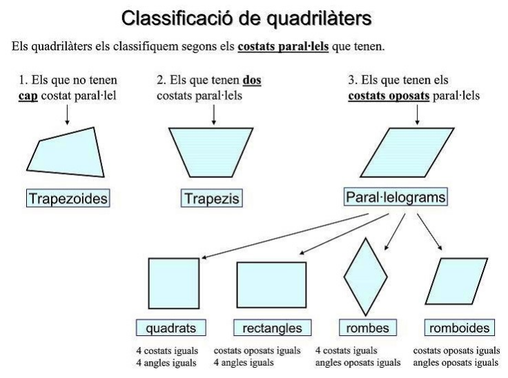 Tot seguit us deixo un quadre explicatiu de la classificació de quadrilàters amb les seves característiques bàsiques.