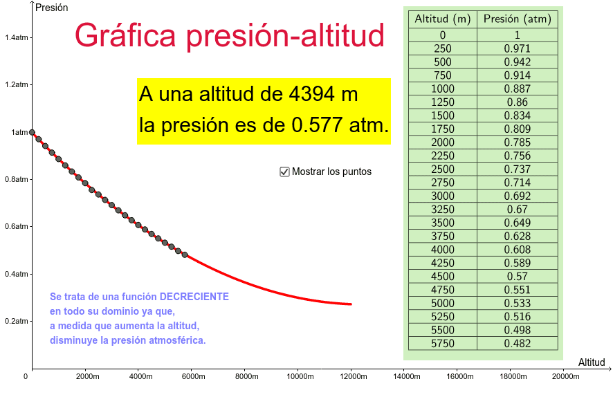 Relacion Entre La Presion Atmosferica Y La Altitud Geogebra