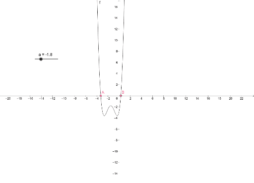 Graphical solution to a parametrical equation of degree 4 – GeoGebra