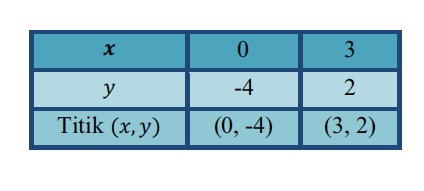 Tabel pasangan berurutan adalah:
