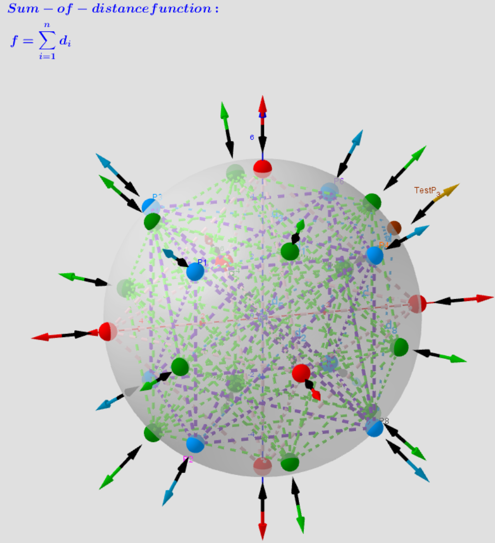 Distribution of points Pi, [color=#5b0f00]test Point[/color],  [color=#ff0000]Max[/color]/[color=#0000ff]min[/color]/[color=#38761d]saddle[/color] -[color=#333333]Critical points[/color] on a sphere. Vectors ∇f and ∇g at these points.
