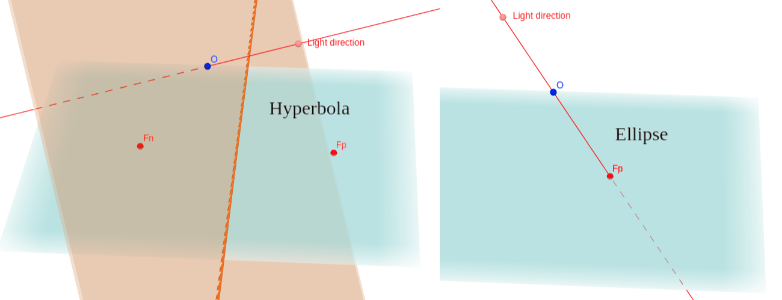 Two degenerate cones cast on the plane as a straight line and a point (Fp)