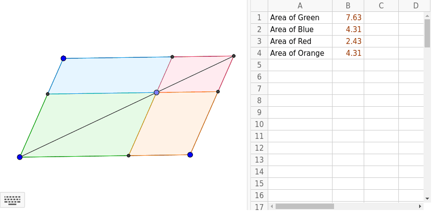 Drag the vertices of the large parallelogram to change its shape. Also, drag the point on the diagonal. As you explore, note how values in the spreadsheet change. Use the spreadsheet to explore numerical relationships. What conjectures can you make?
