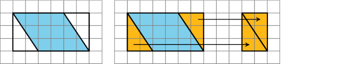 We can enclose the parallelogram and then subtract the areas of the two triangles in the corner.