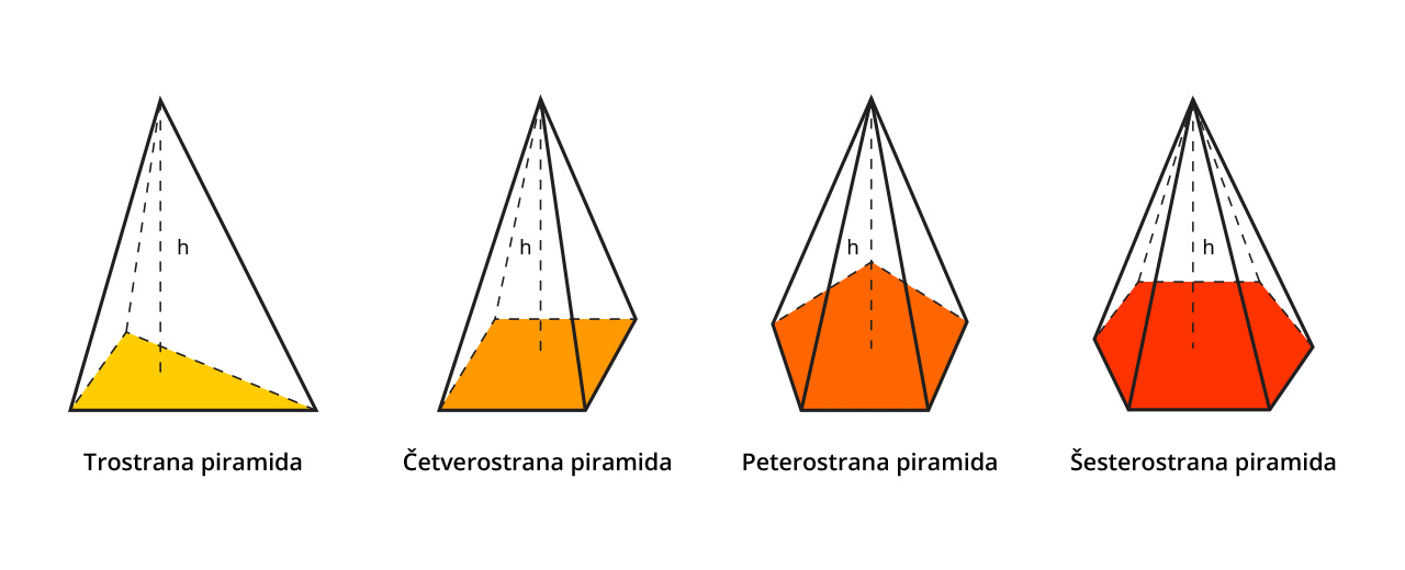 vrste pravilne piramide