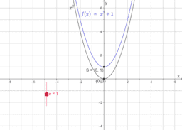 Quadratische Funktionen mit Geogebra