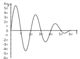 Features of Trigonometric Graphs (Part 2): IM Alg2.6.16