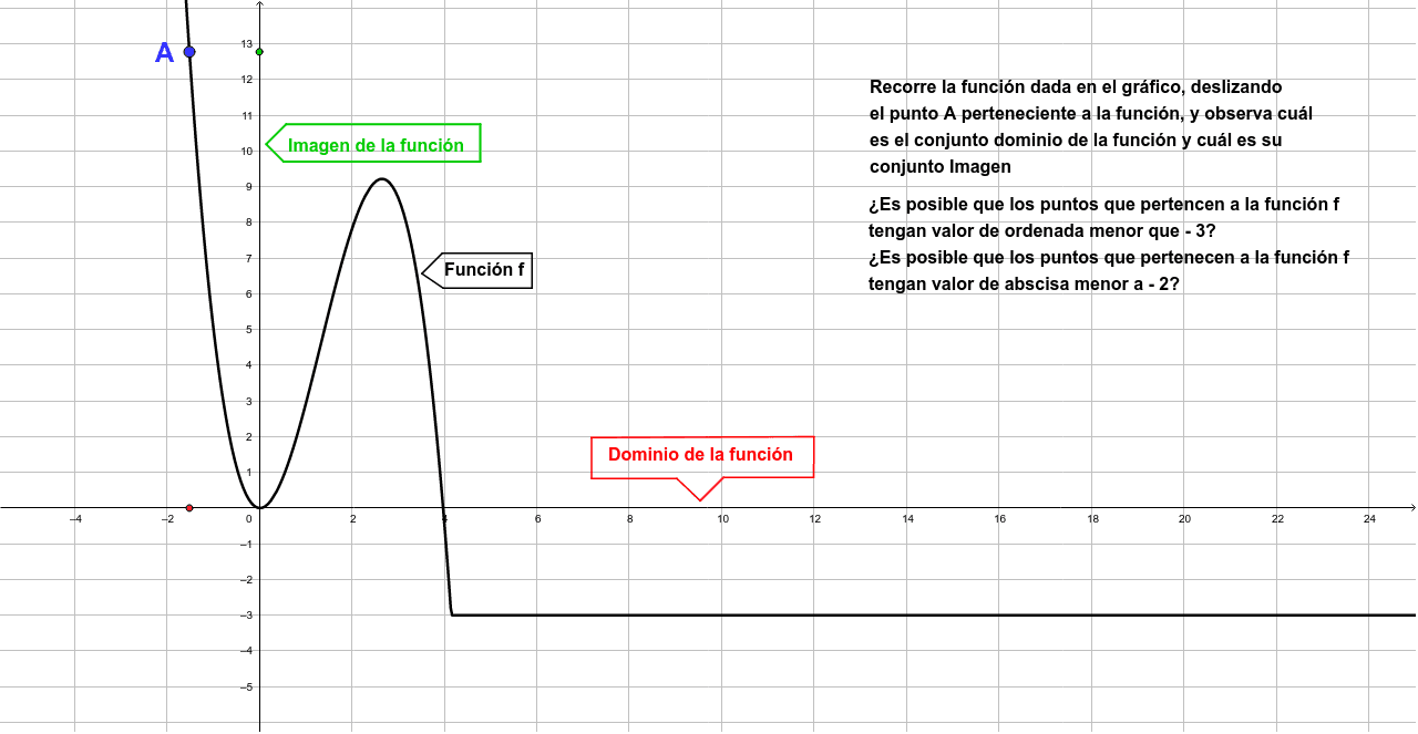 Dominio e Imagen de una Función 2 GeoGebra