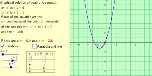 Graphical Solution of a Quadratic Equation – GeoGebra