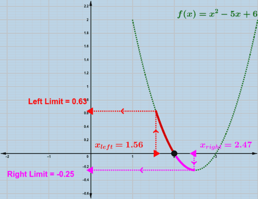 The limit of a polynomial function – GeoGebra