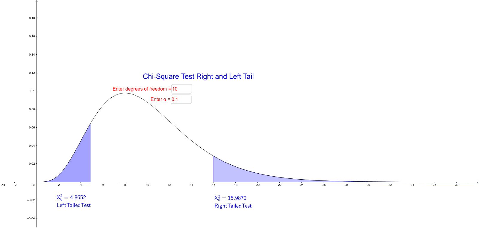 Left and Right-Tailed Chi-Square Critical Values – GeoGebra