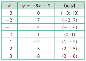 Montamos uma tabela atribuindo alguns valores para x, calculamos os valores de y por meio da lei de formação da função e representamos no sistema cartesiano os pares ordenados (x, y) obtidos.