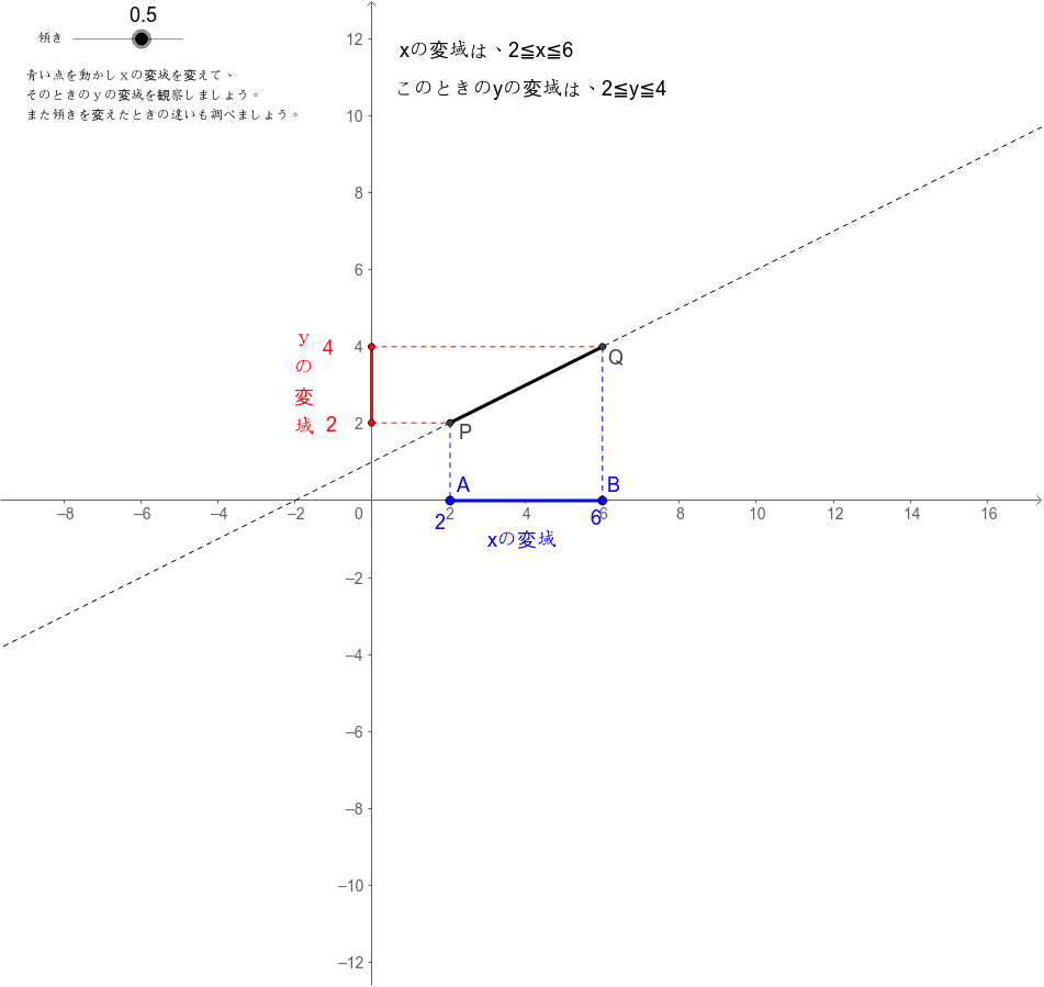 １次関数の変域 Geogebra