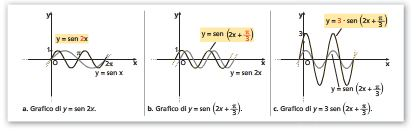 cerca di ripetere i seguenti grafici