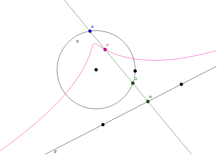 Cissoids – GeoGebra