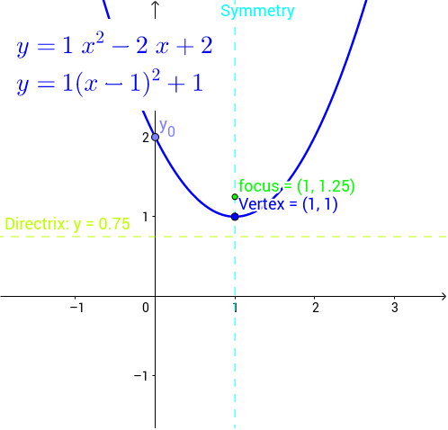 Quadratics: y=(x-m)(x-n) – GeoGebra