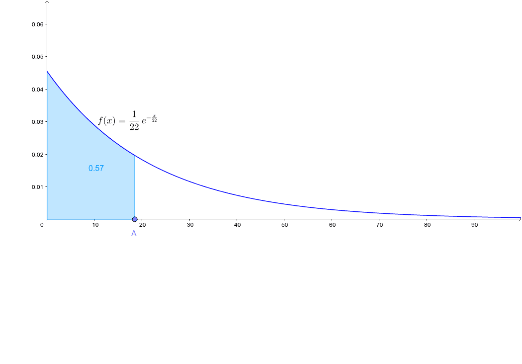 Distribución exponencial Ejercicio 3 Parcial A 28092016 GeoGebra Distribución exponencial Ejercicio 3 Parcial A 28092016 GeoGebra
