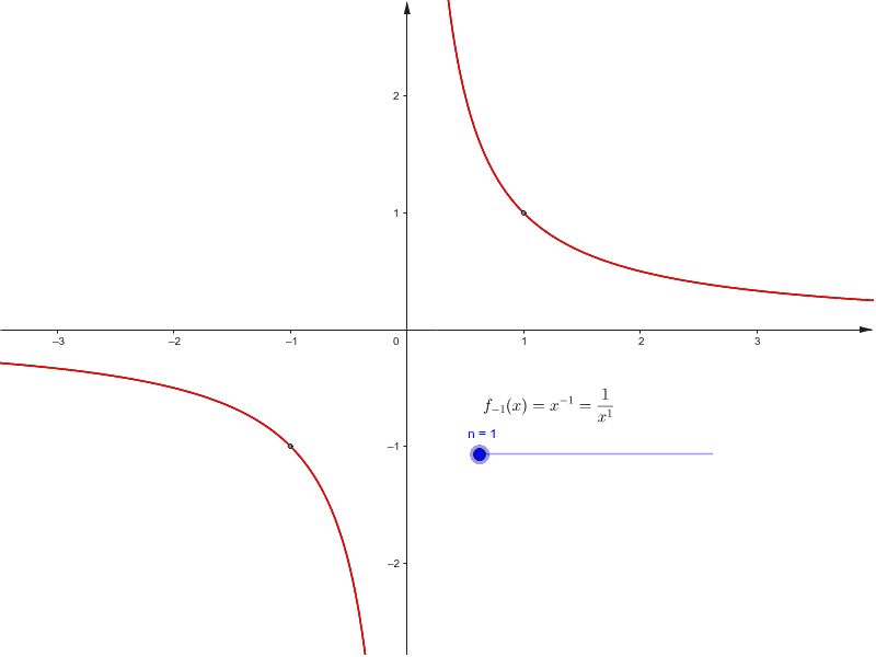 Fonction puissance négative [Fonctions] GeoGebra