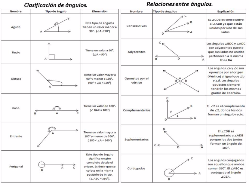 Resultado de imagen para clasificacion de angulos