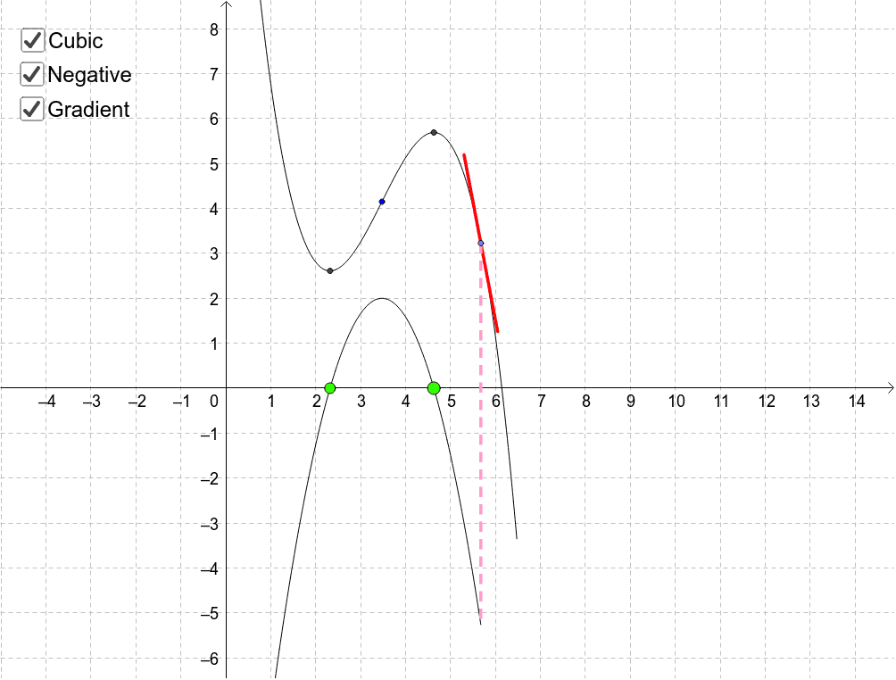 Sketching gradient functions – GeoGebra