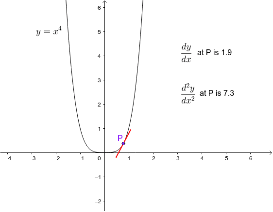 Graph Of Y X 4 Geogebra