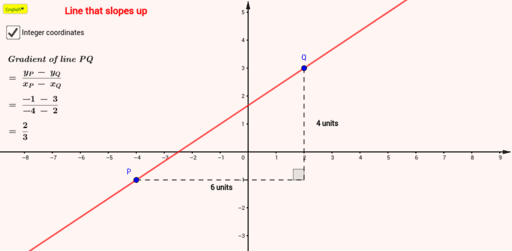 Concept of gradient(slope) of a line – GeoGebra
