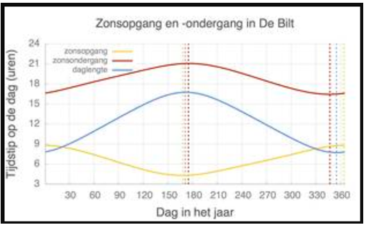 GRAFIEK VAN DE DAGLENGTE OVER ÉÉN JAAR