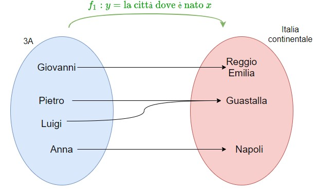 In modo simile possiamo rendere [b]suriettiva[/b] la prima funzione che abbiamo visto considerando come insieme di destinazione quello composto dalle sole città dell'Italia continentale ed escludendo le isole. 