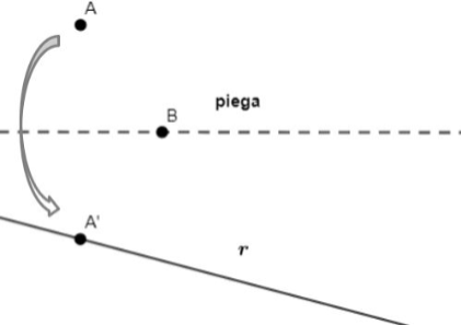 Questa piega porta un punto assegnato (A) su una retta (r) e passa per un altro punto assegnato (B)