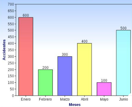 [size=150]Ahora mostramos el número de accidentes caseros en una región durante los primeros meses del año.[/size]