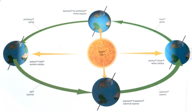 Une année solaire :